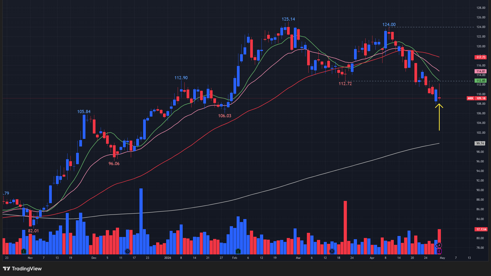 【MRKの日足チャート】　※TradingView提供