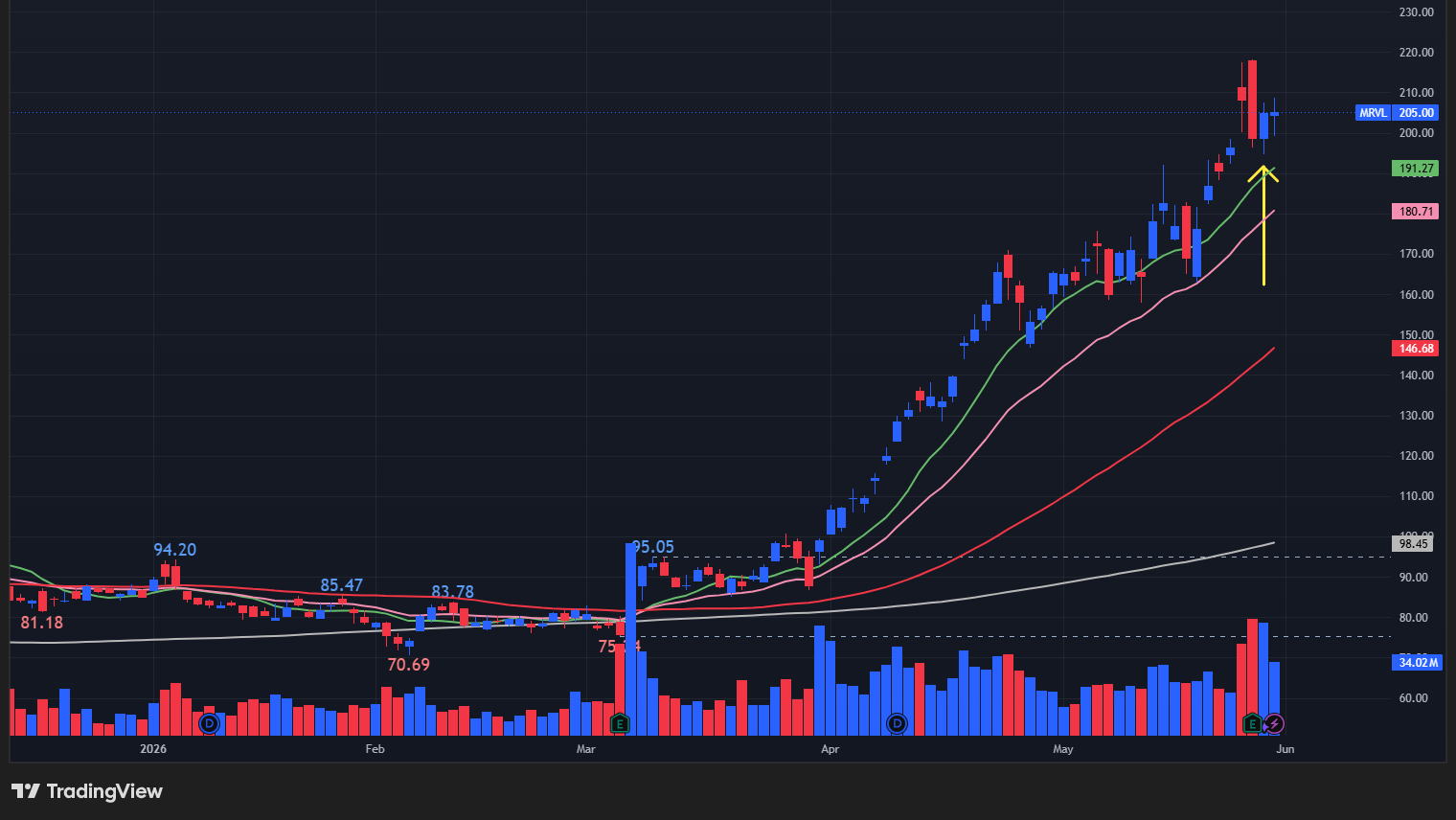 【MRVLの日足チャート】　※TradingView提供