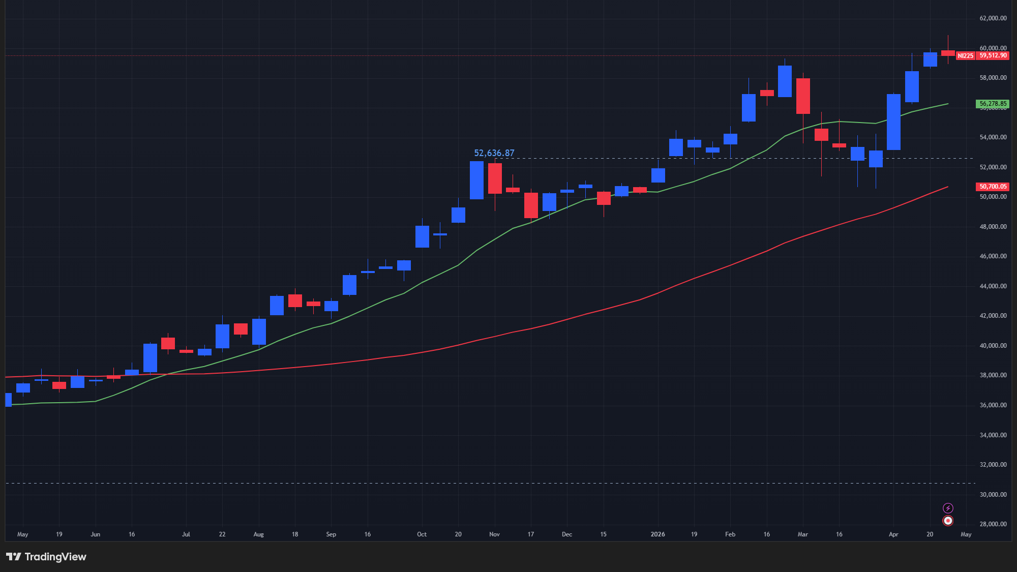 【日経平均の週足チャート】　
