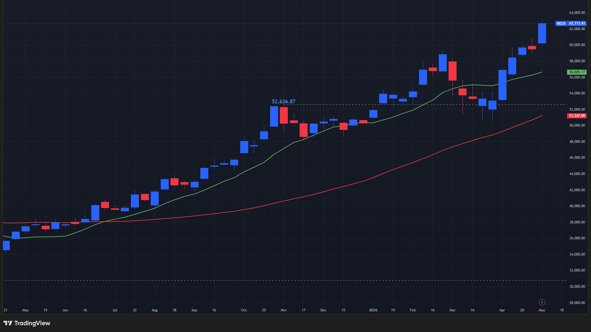 【日経平均の週足チャート】　

