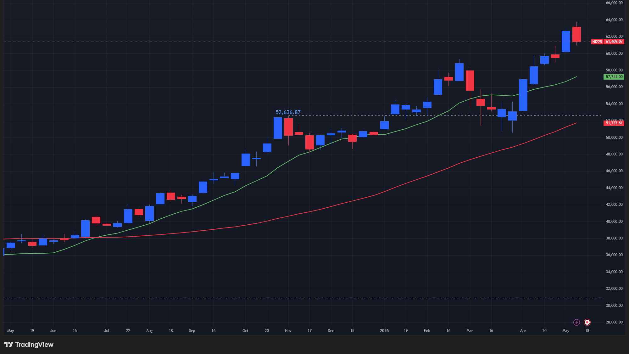 【日経平均の週足チャート】　
