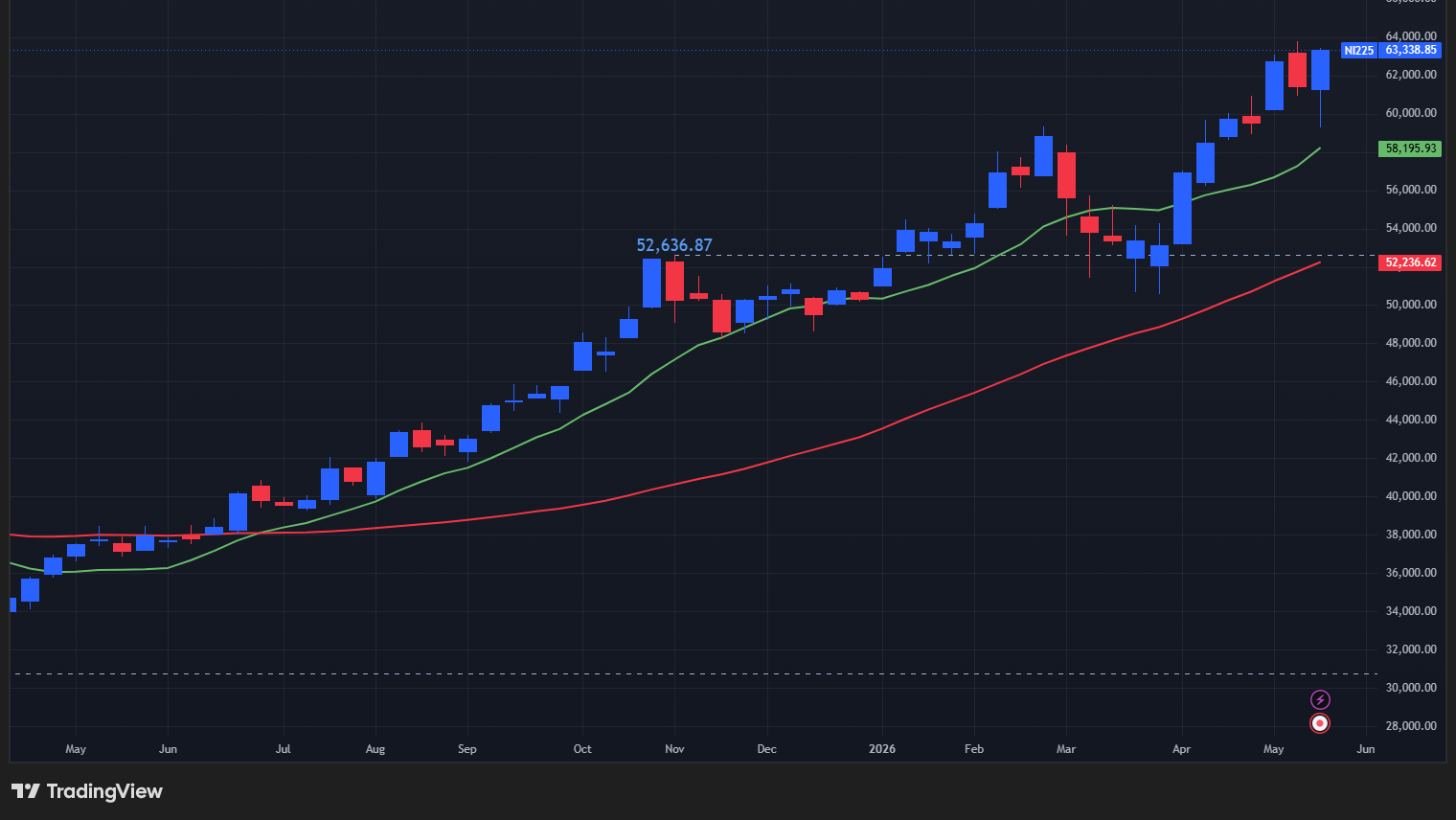【日経平均の週足チャート】　
