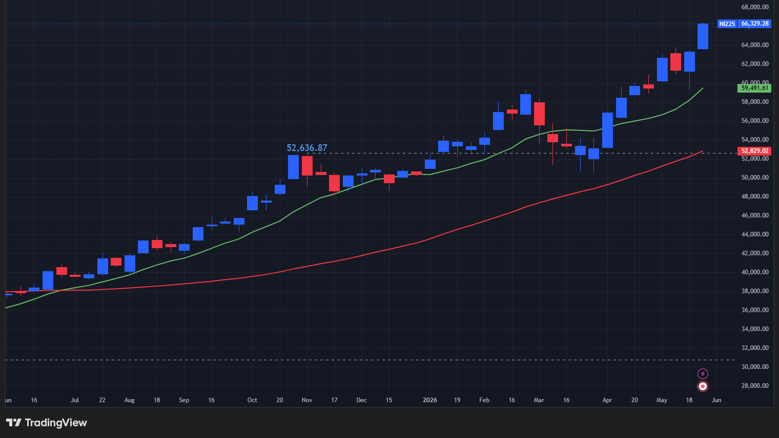 【日経平均の週足チャート】