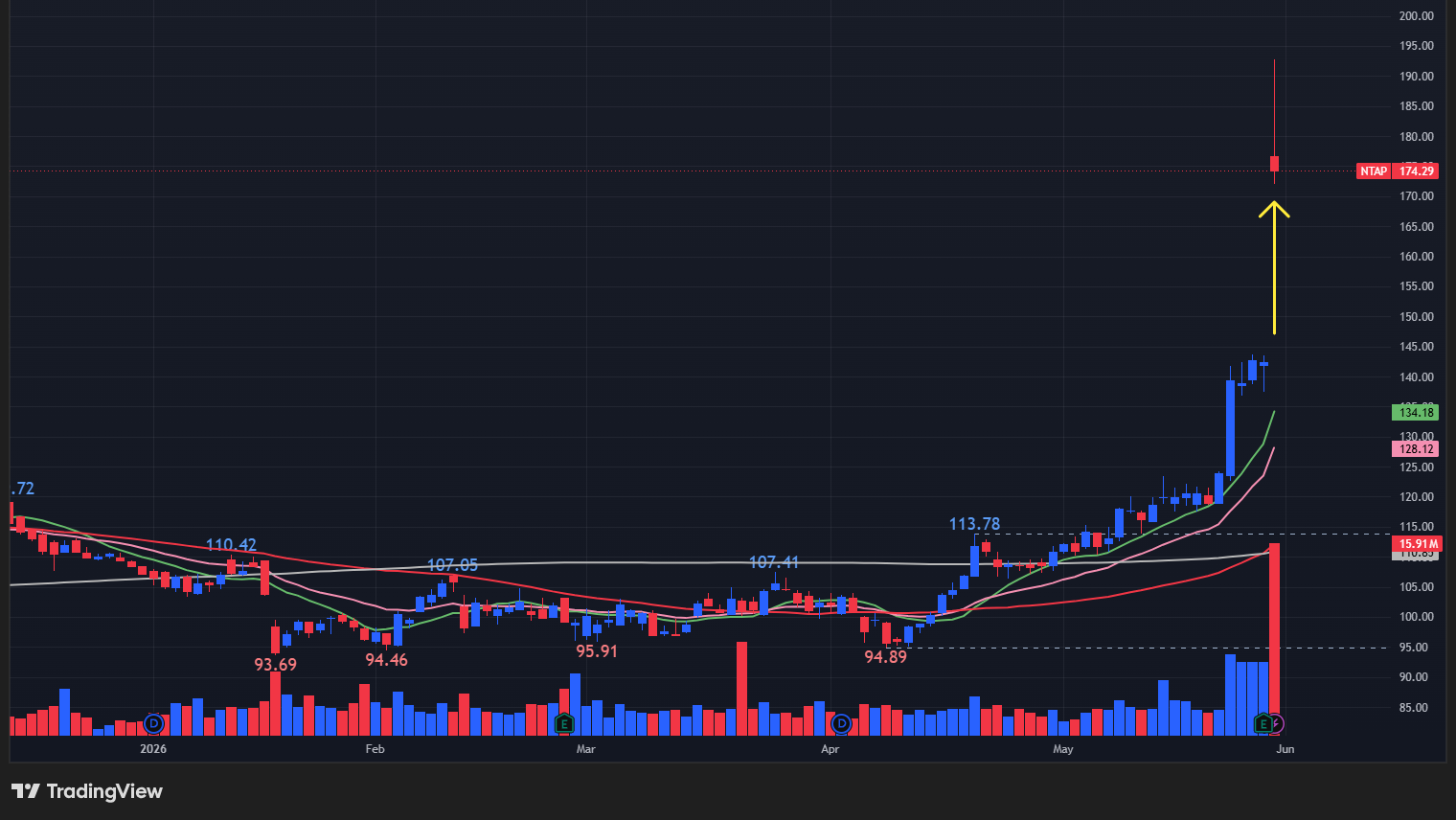 【NTAPの日足チャート】　※TradingView提供