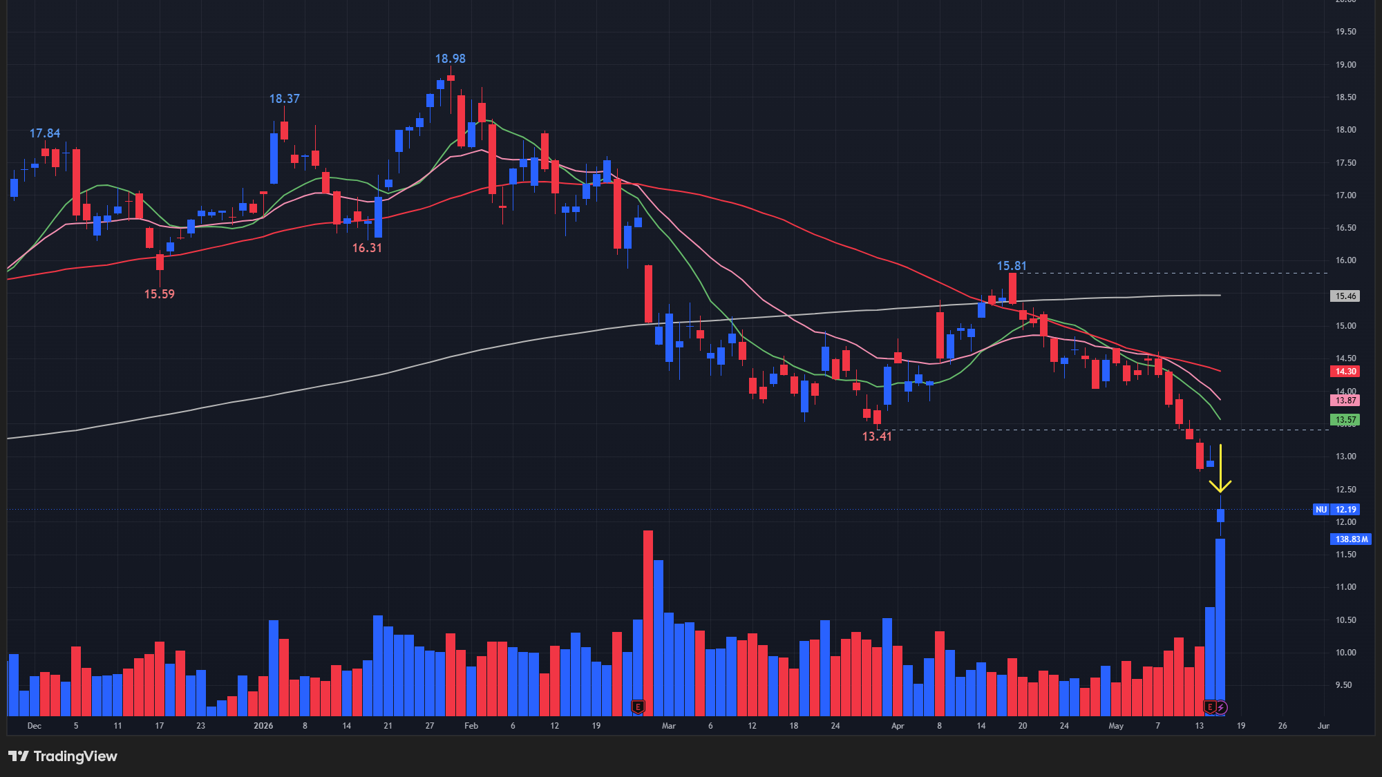 【NUの日足チャート】　※TradingView提供
