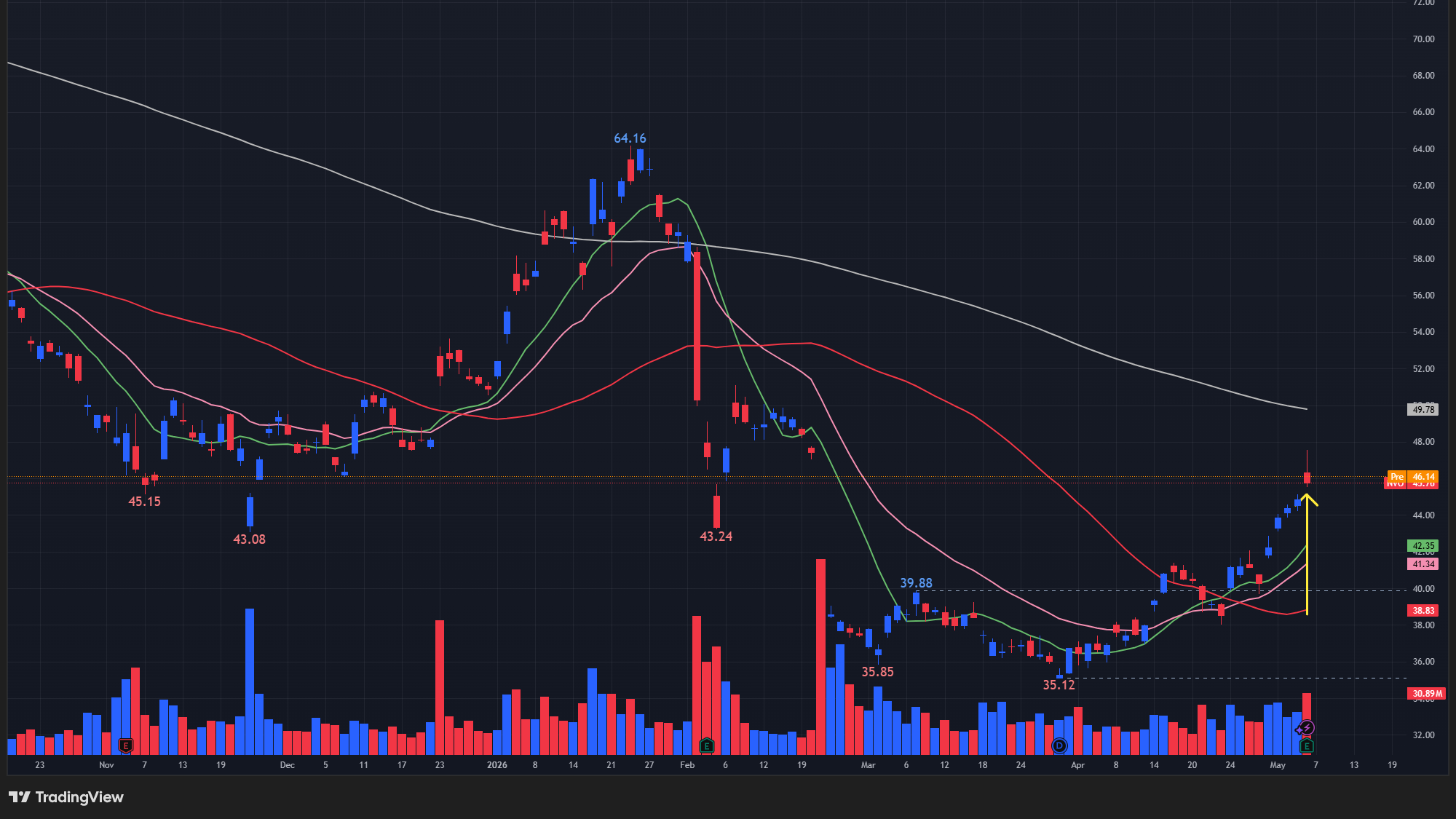 【NVOの日足チャート】　※TradingView提供