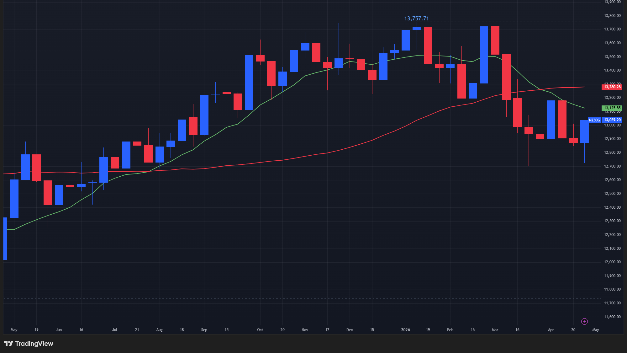 【NZX50指数の週足チャート】　
