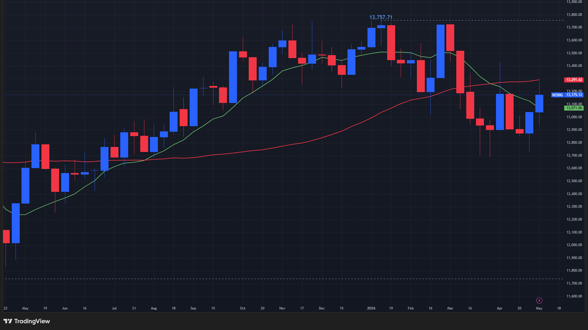 【NZX50指数の週足チャート】　
