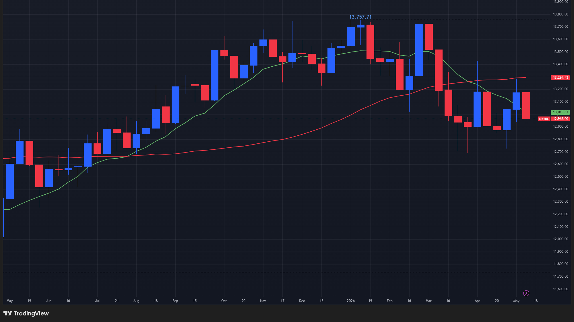 【NZX50指数の週足チャート】　
