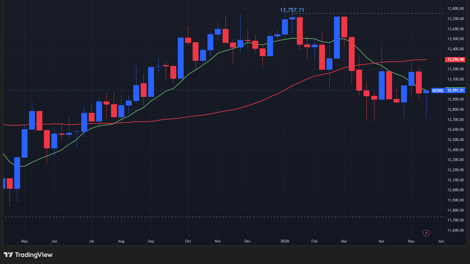 【NZX50指数の週足チャート】　
