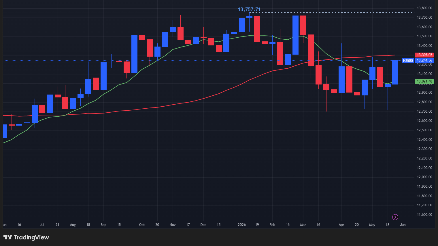 【NZX50指数の週足チャート】