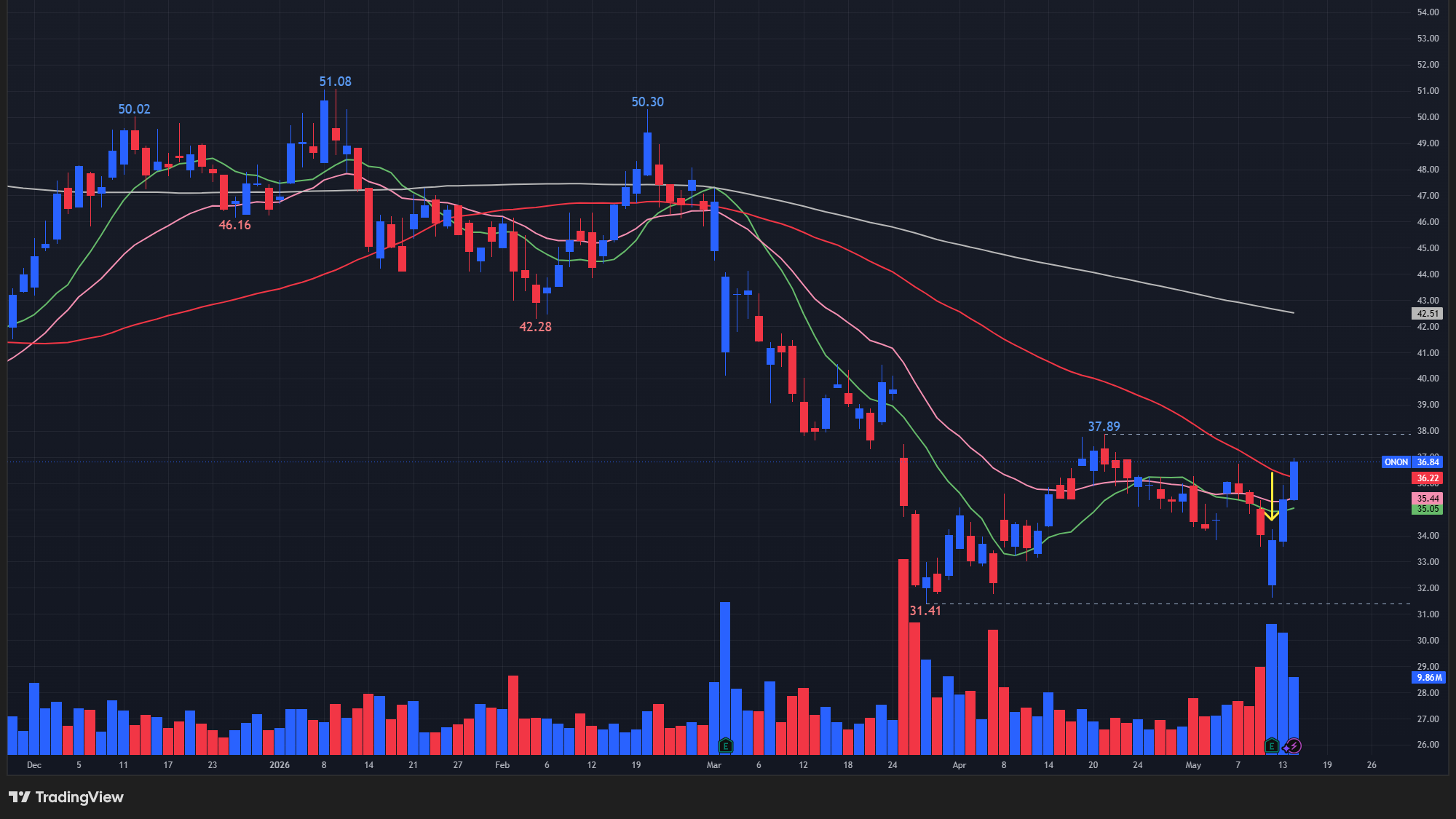 【ONONの日足チャート】　※TradingView提供