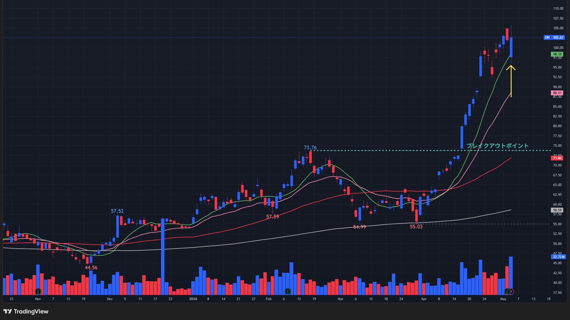 【ONの日足チャート】　※TradingView提供