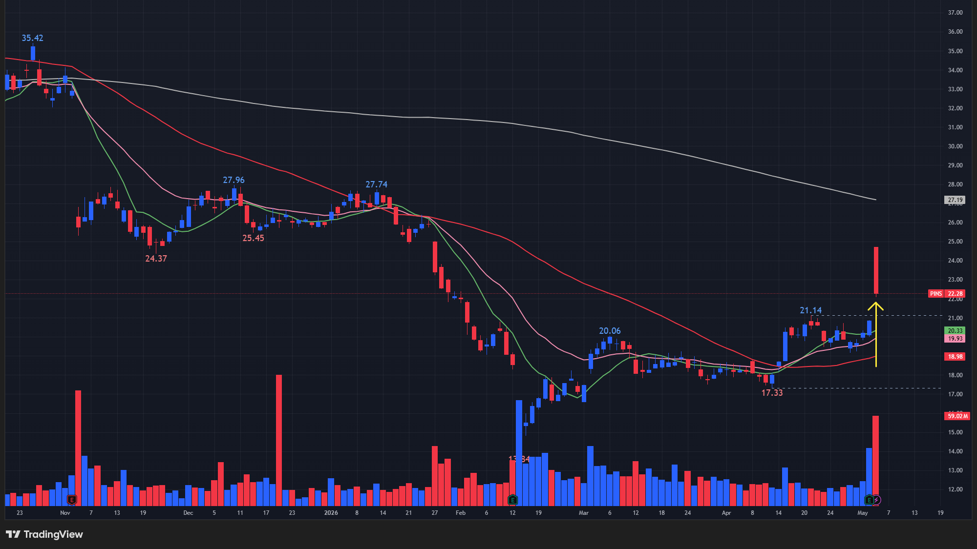 【PINSの日足チャート】　※TradingView提供