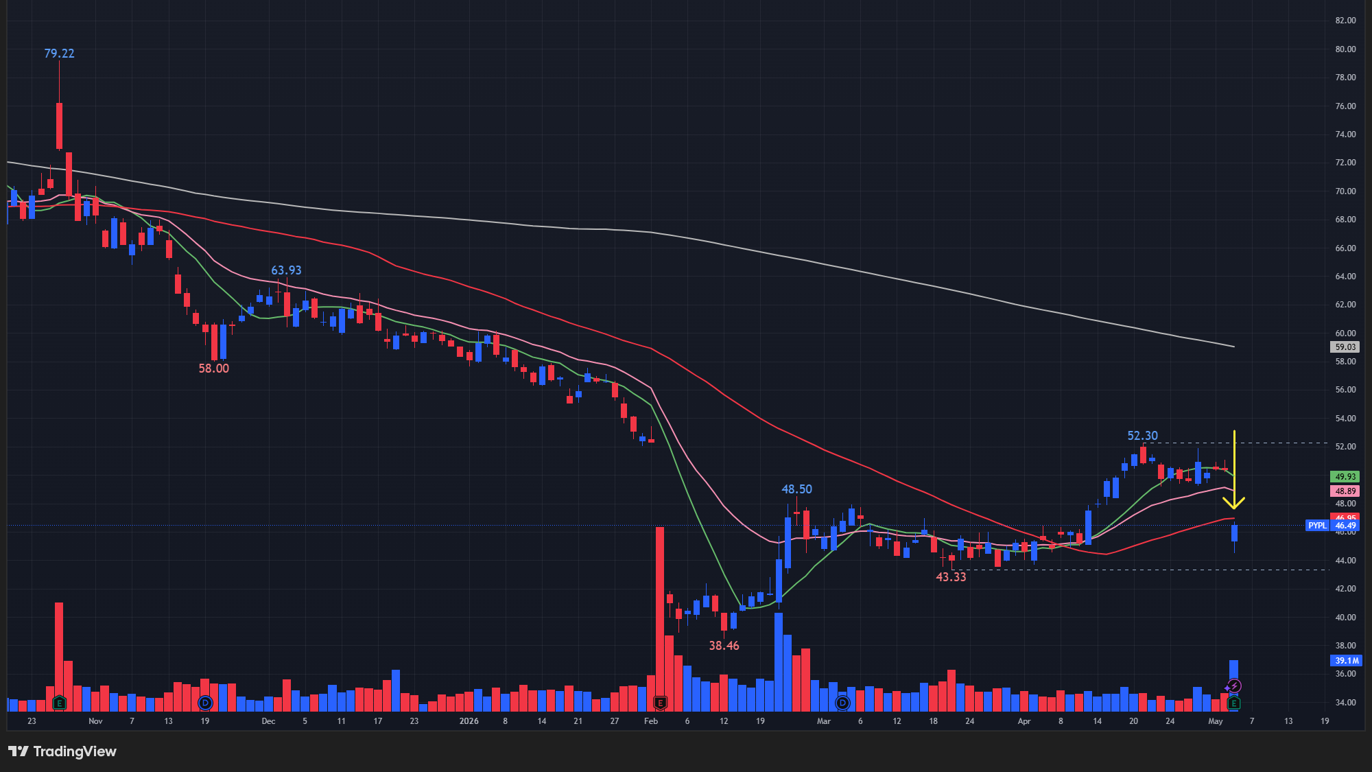 【PYPLの日足チャート】　※TradingView提供