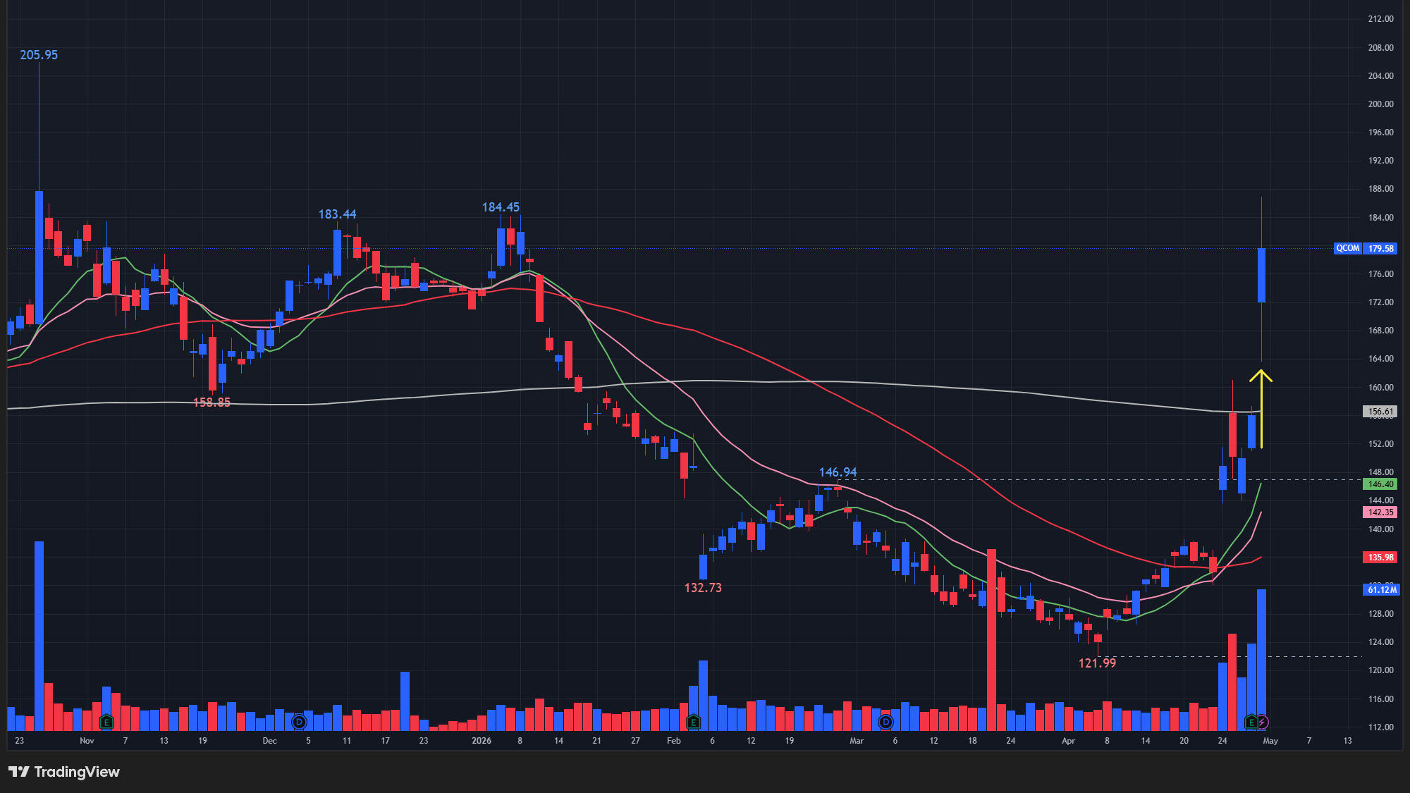 【QCOMの日足チャート】　※TradingView提供