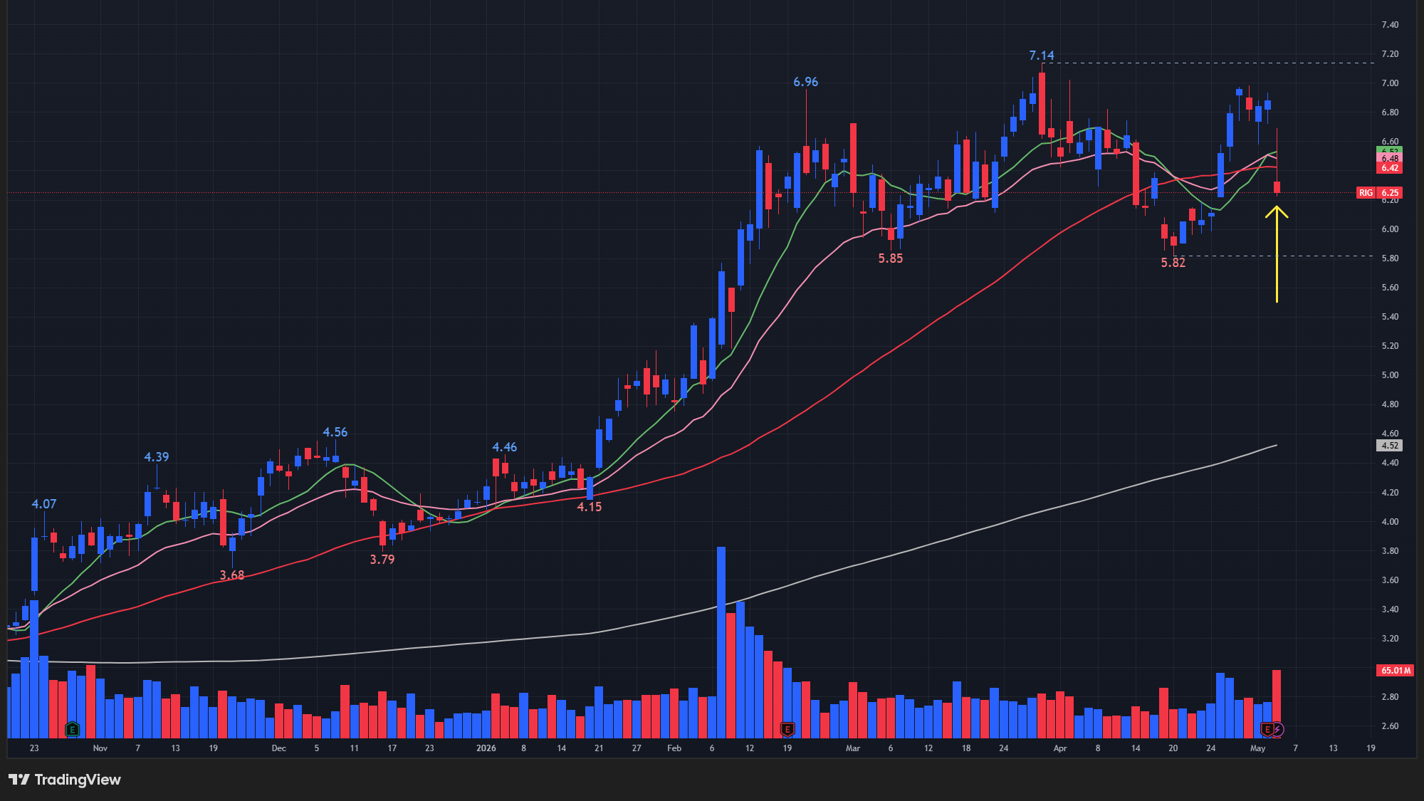 【RIGの日足チャート】　※TradingView提供