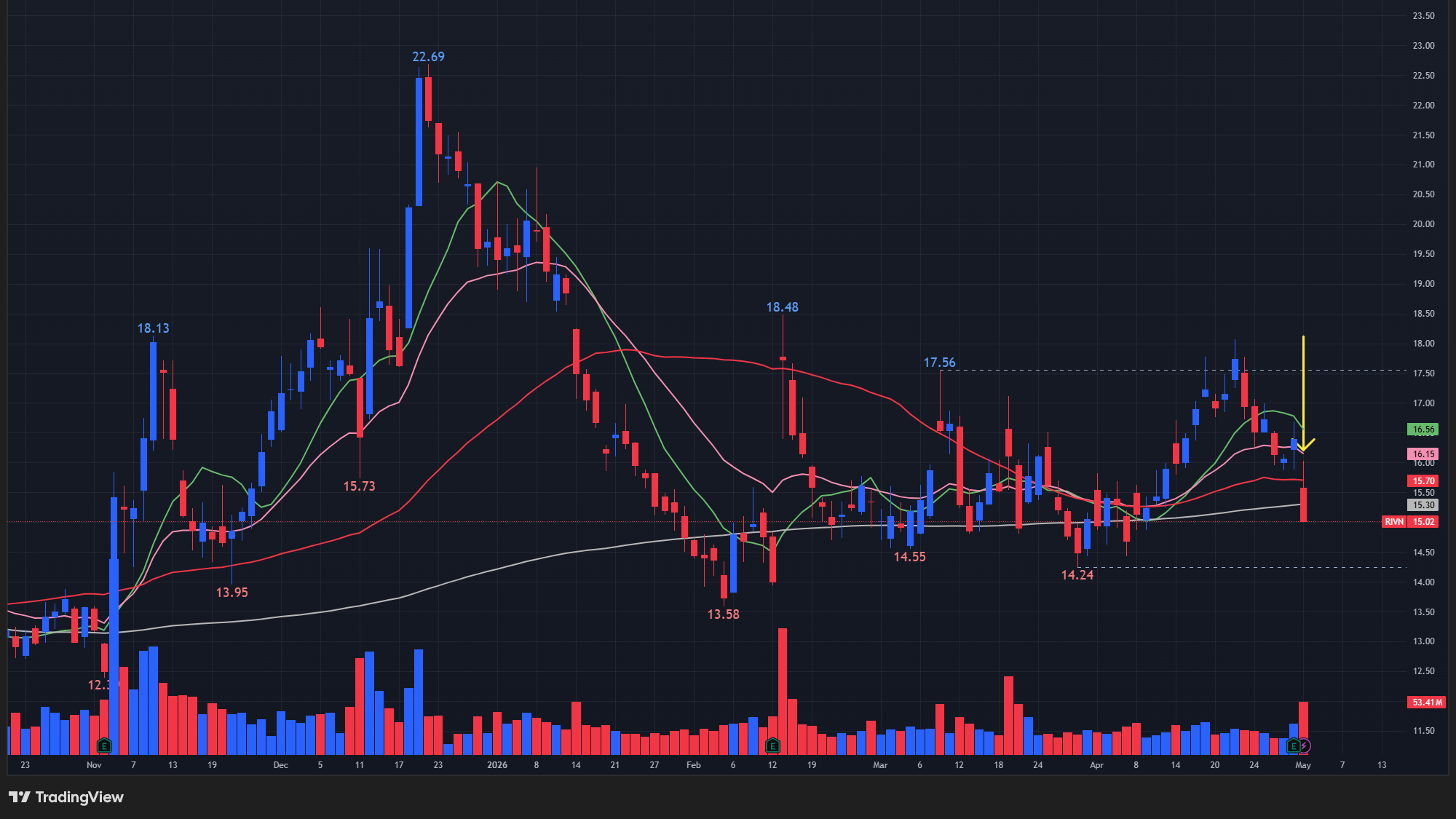 【RIVNの日足チャート】　※TradingView提供