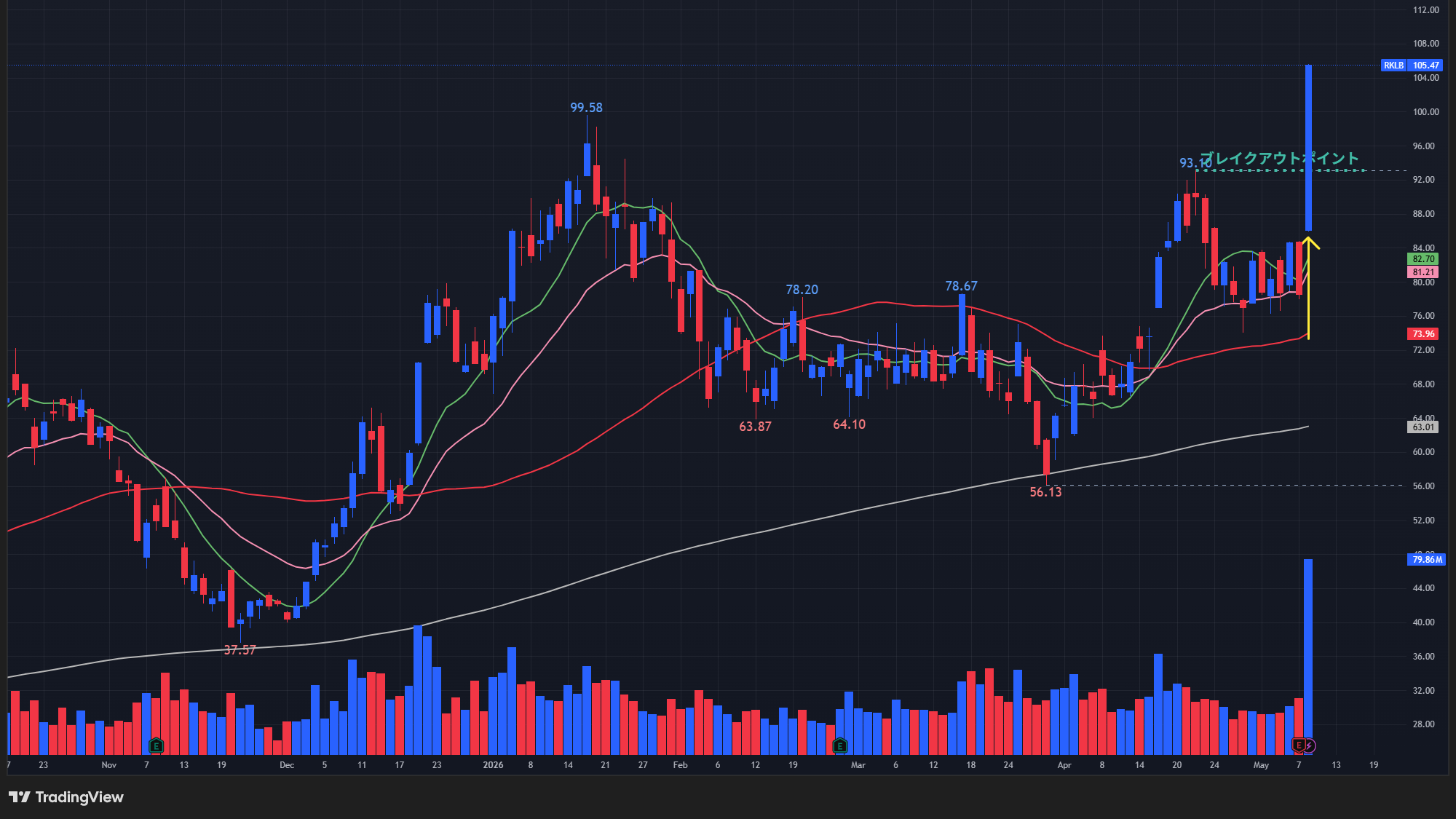 【RKLBの日足チャート】　※TradingView提供