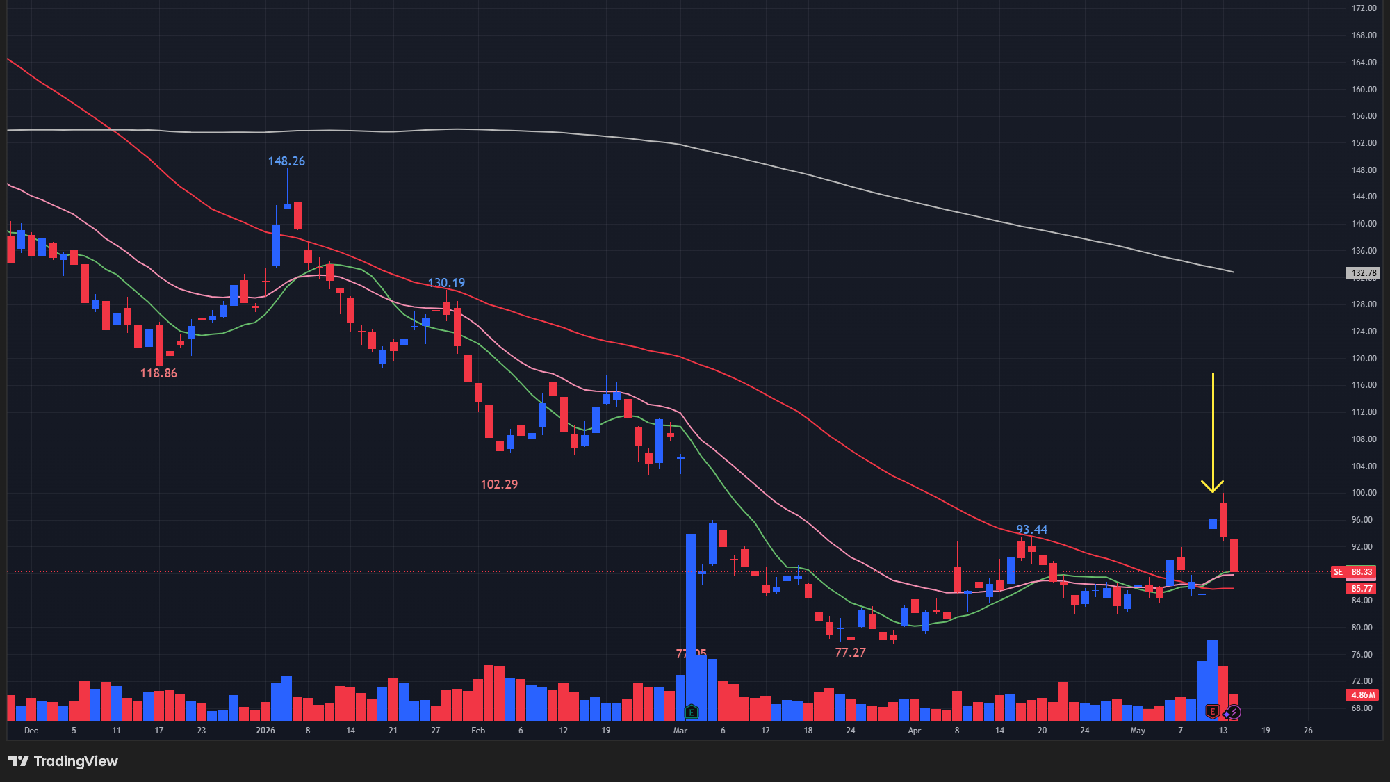 【SEの日足チャート】　※TradingView提供