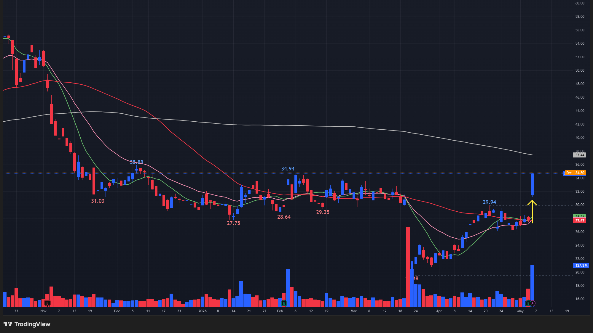 【SMCIの日足チャート】　※TradingView提供