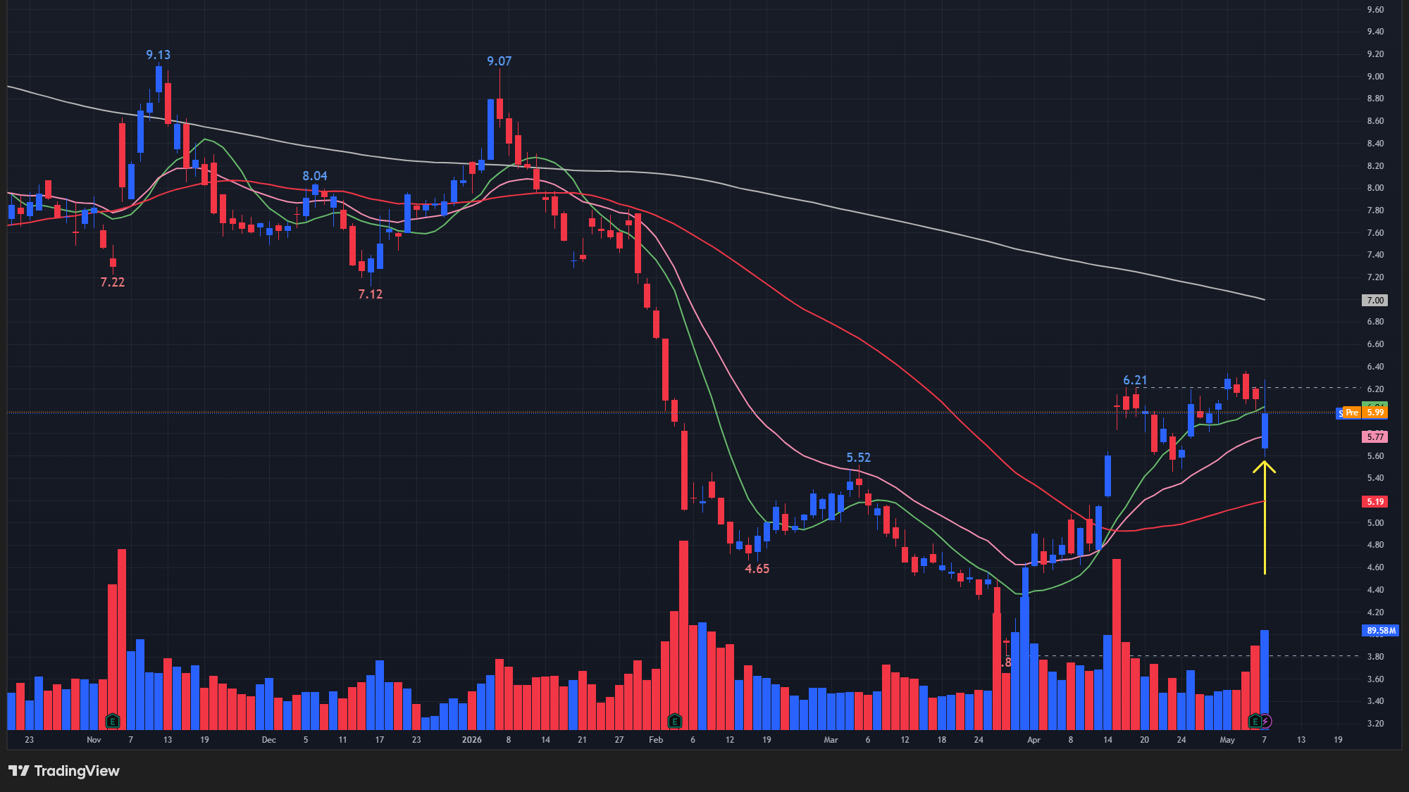 【SNAPの日足チャート】　※TradingView提供