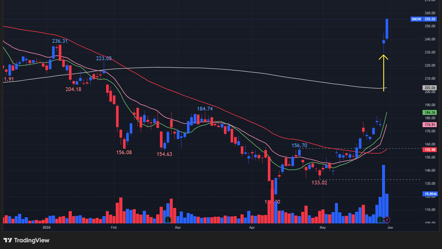 【SNOWの日足チャート】　※TradingView提供
