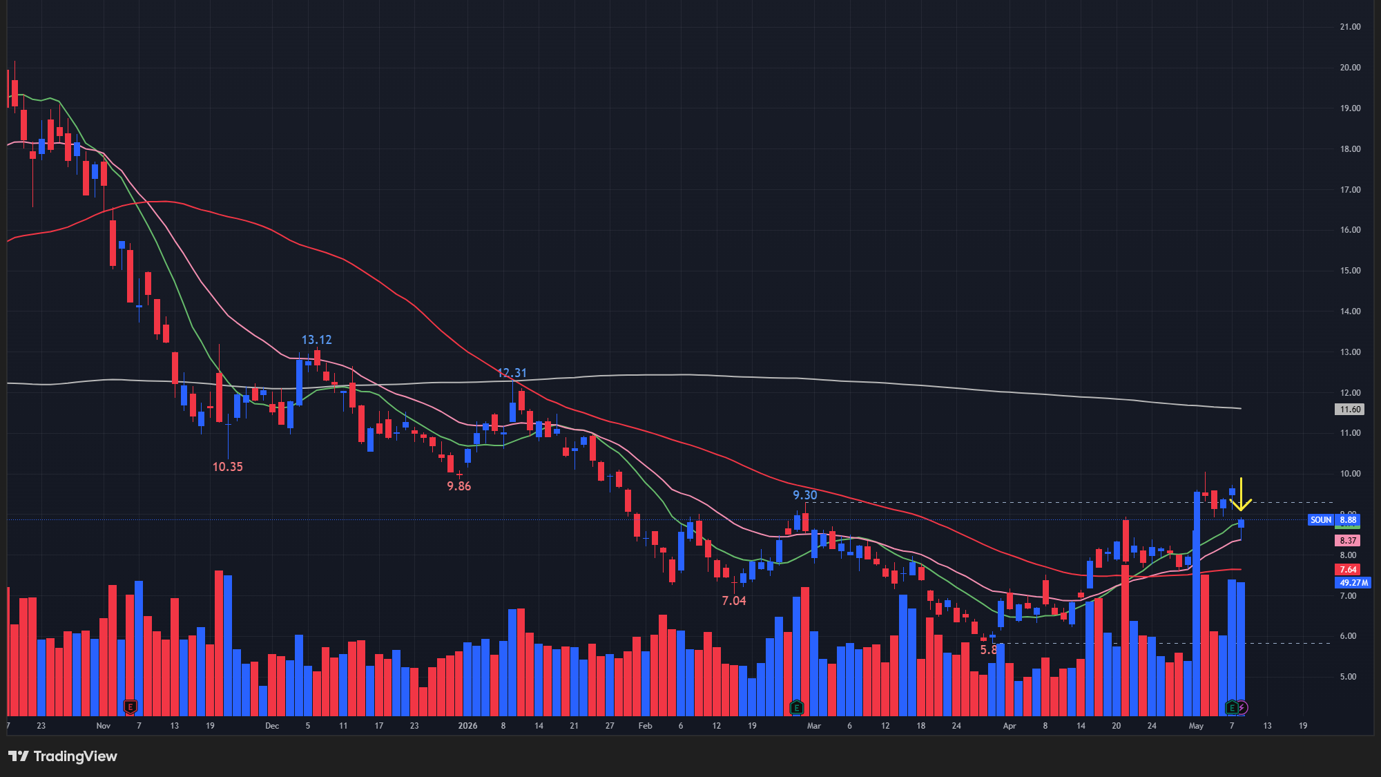 【SOUNの日足チャート】　※TradingView提供