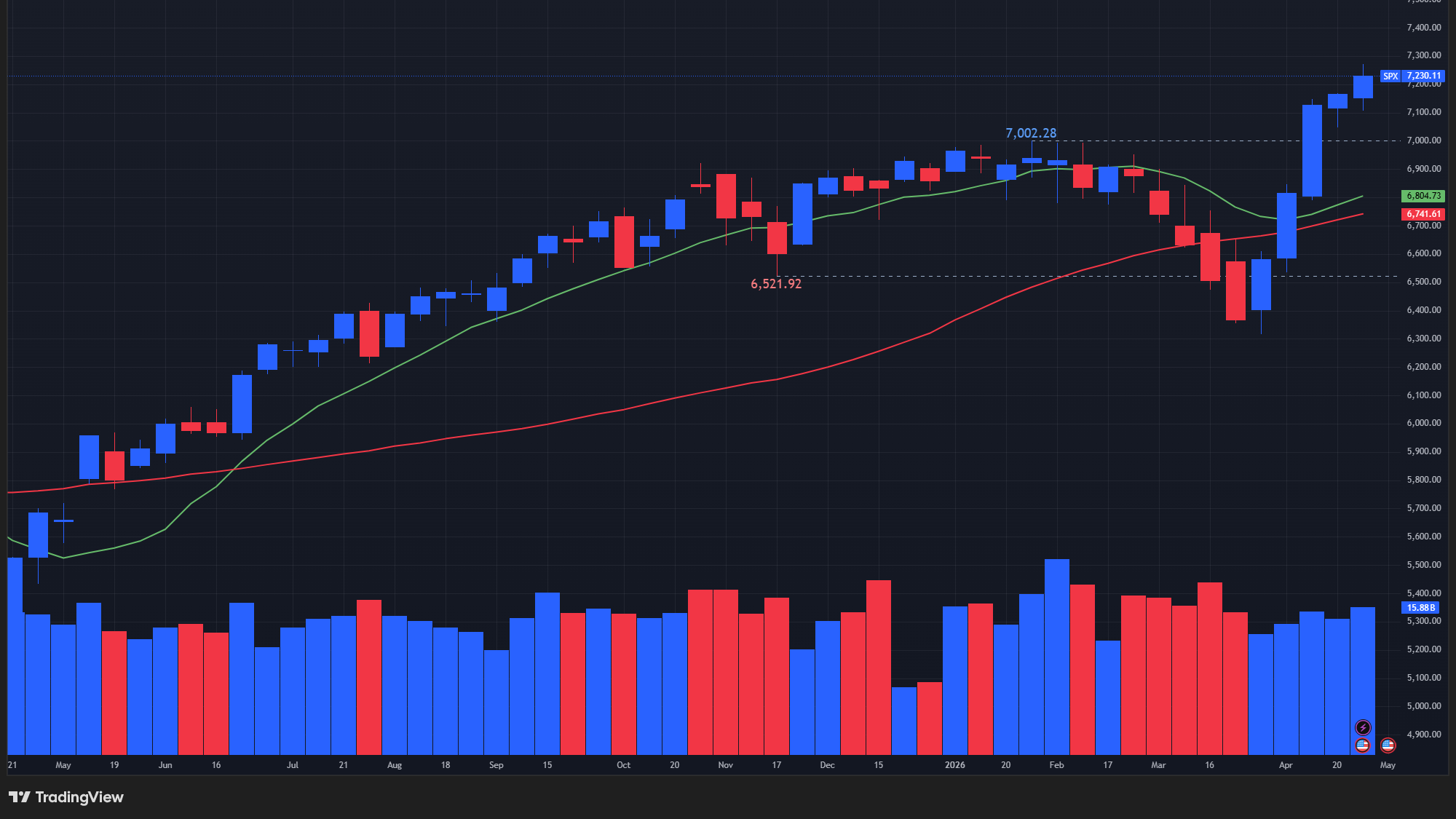 【S&P500指数の週足チャート】　

