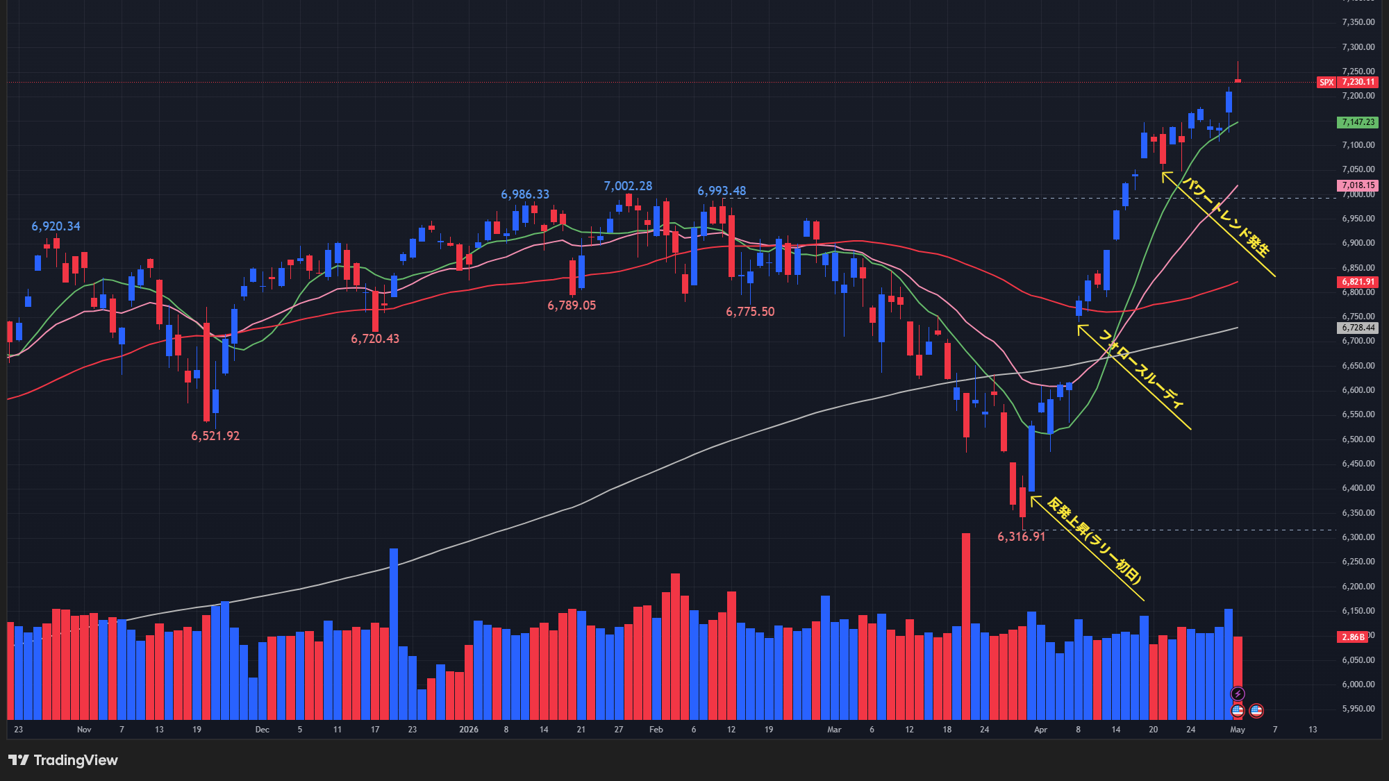 【S&P500の日足チャート】

