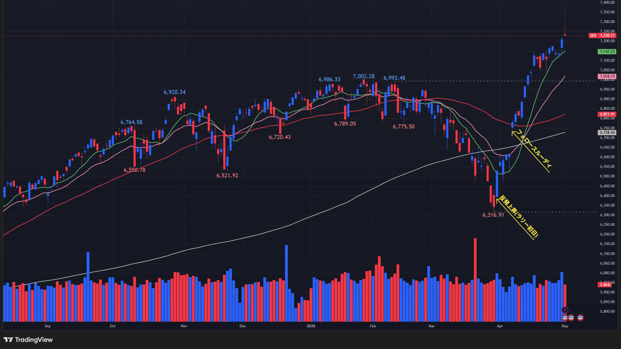 【S&P500の日足チャート】