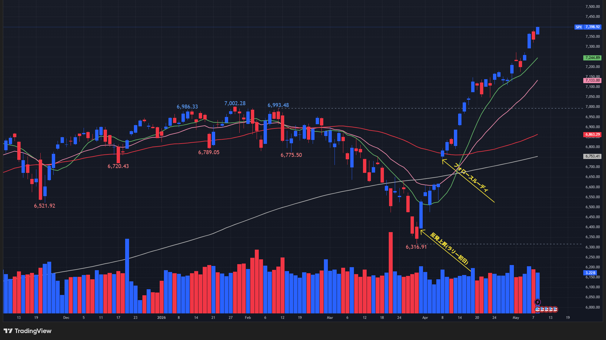 【S&P500の日足チャート】　
