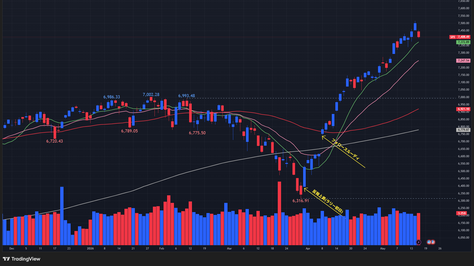 【S&P500の日足チャート】
