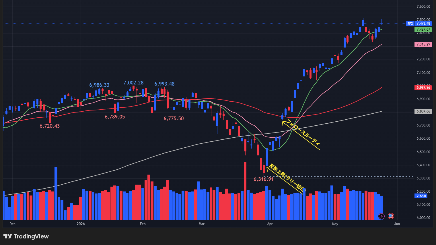 【S&P500の日足チャート】　
