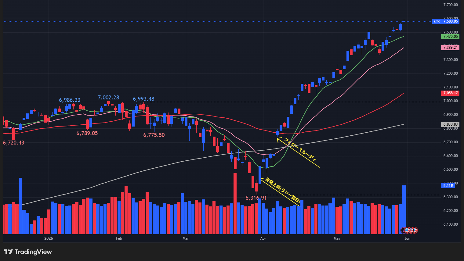【S&P500の日足チャート】　
