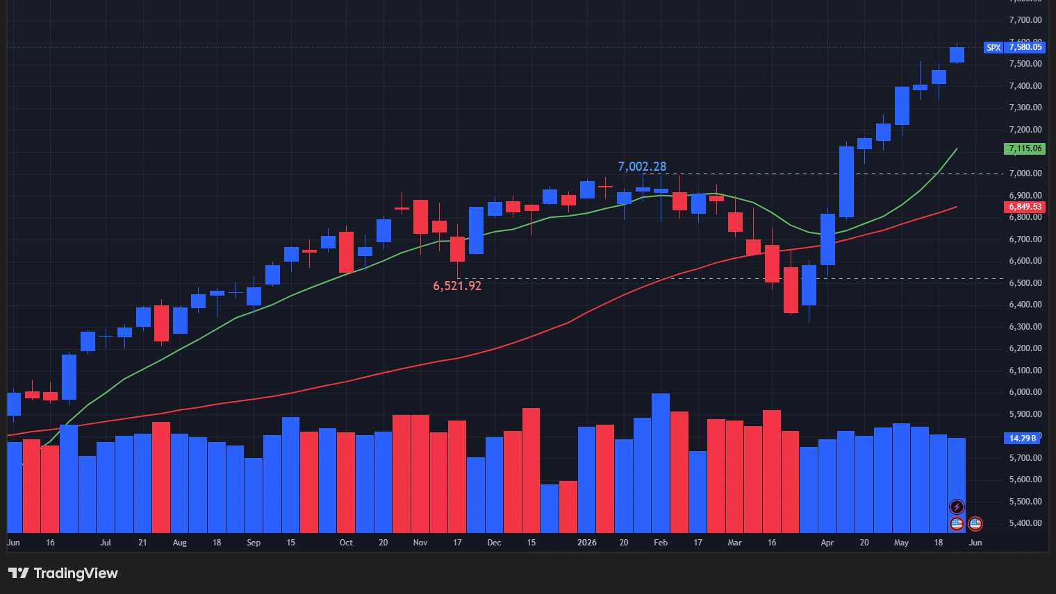 【S&P500指数の週足チャート】