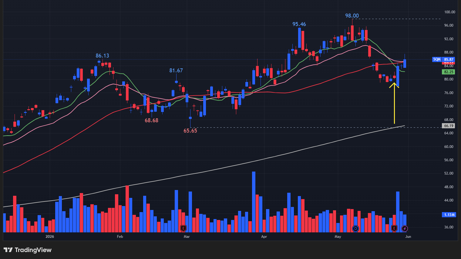 【SQMの日足チャート】　※TradingView提供