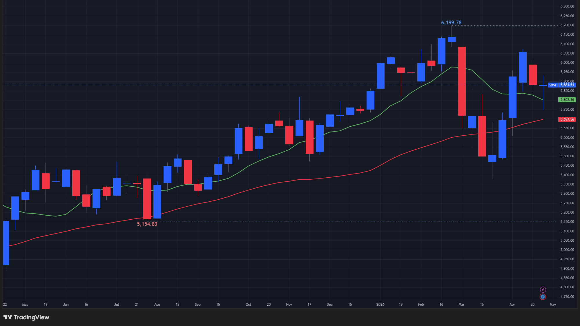 【STOXX50の週足チャート】　
