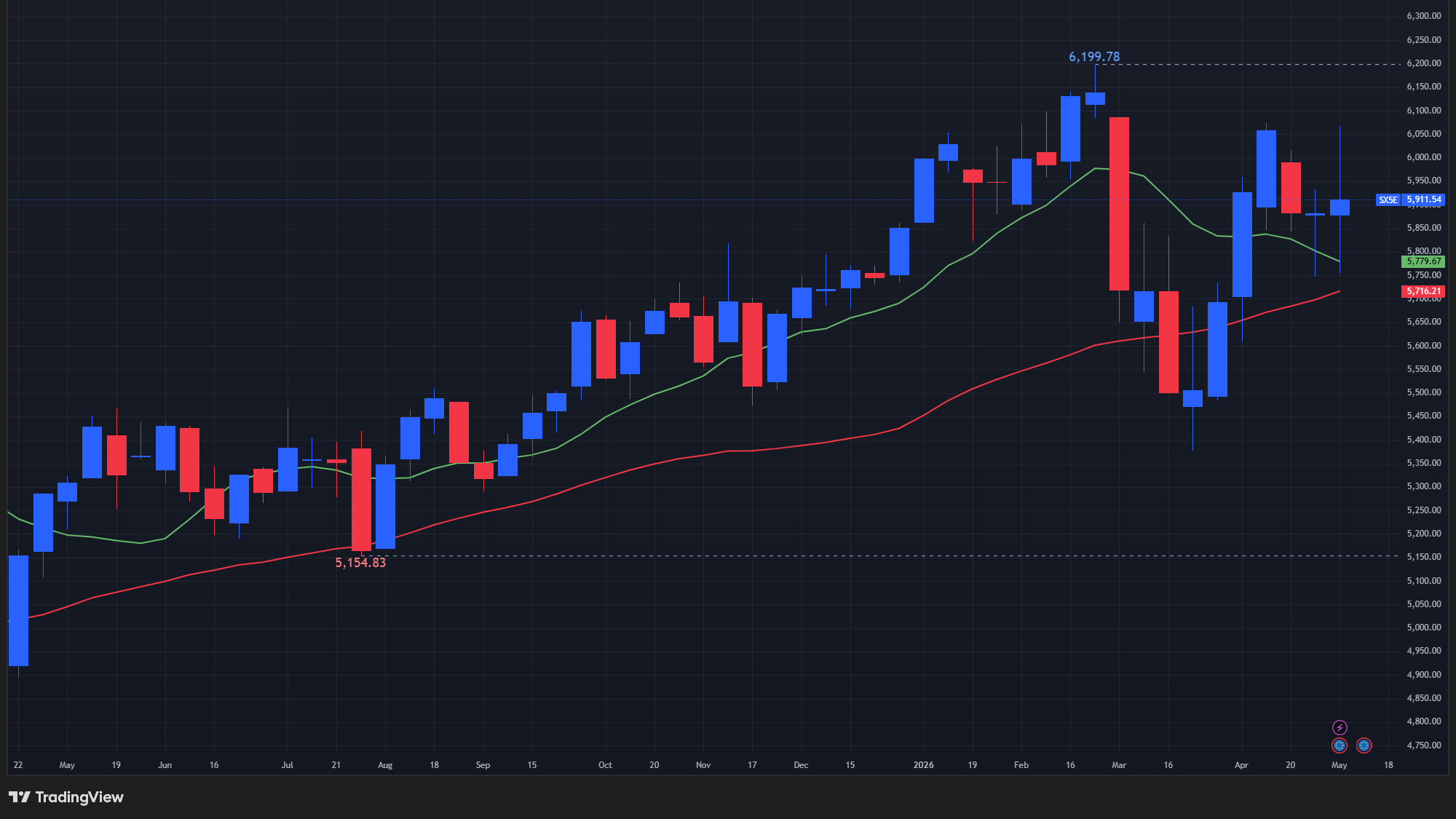 【STOXX50の週足チャート】　
