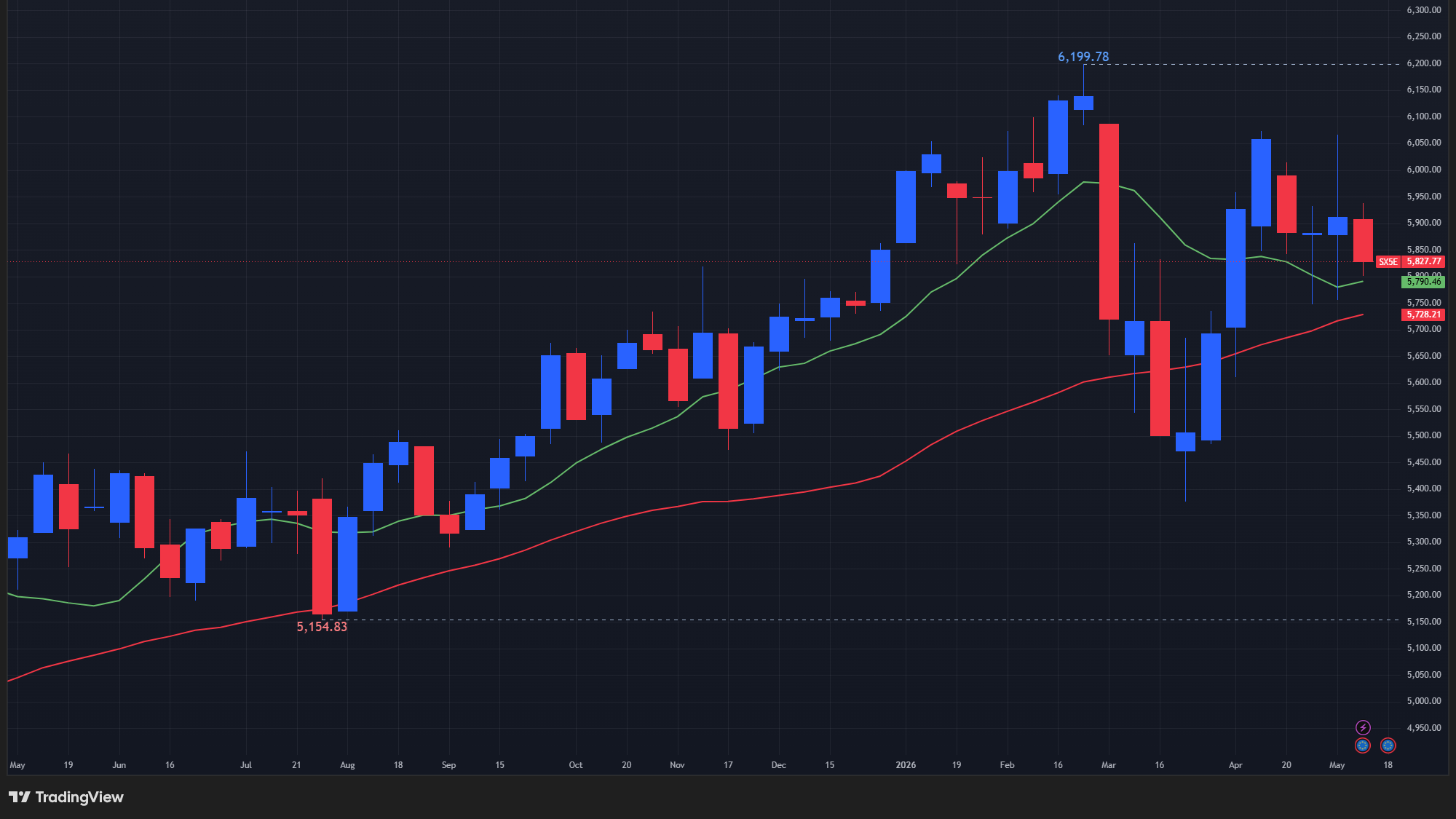 【STOXX50の週足チャート】　
