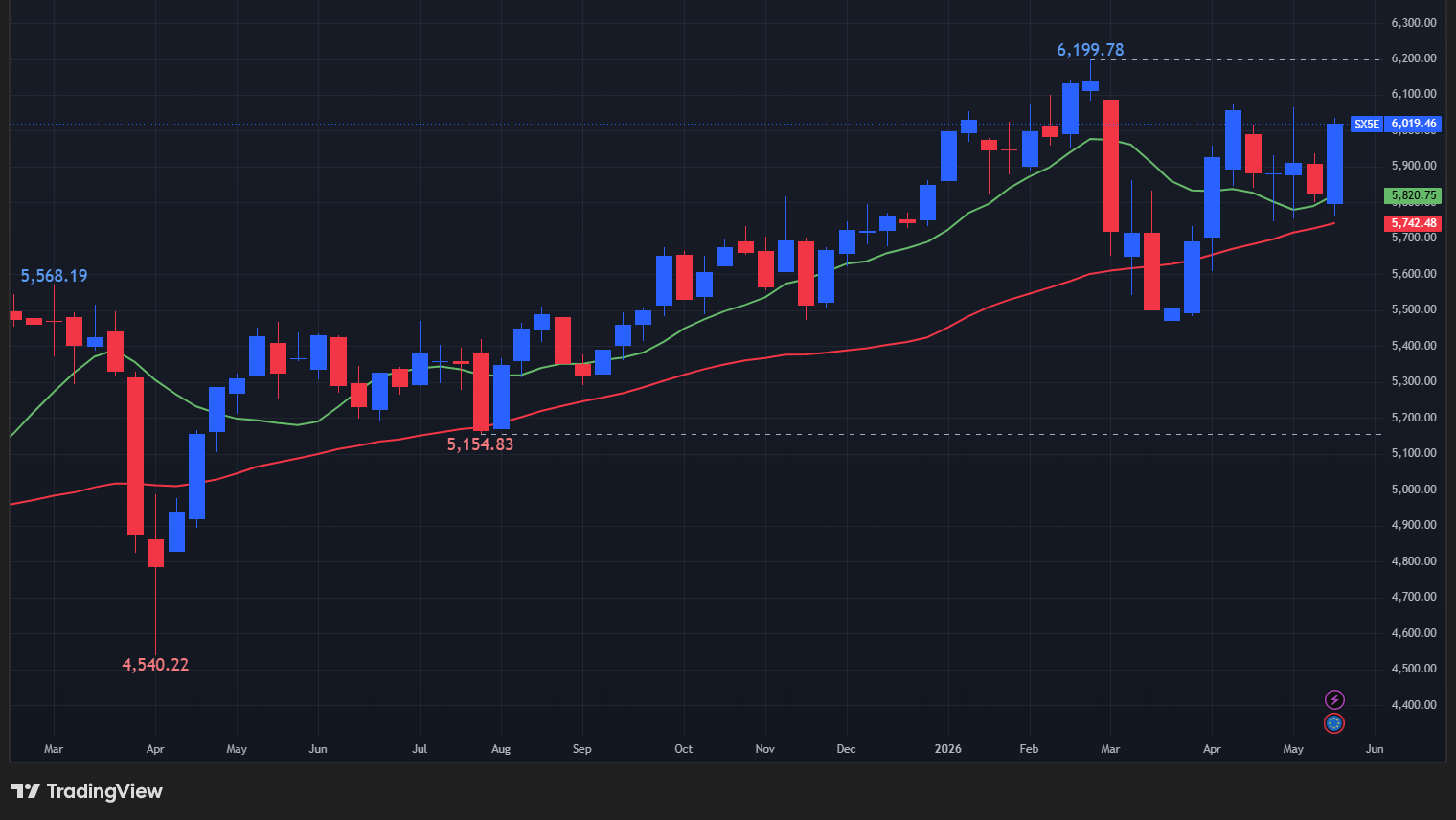 【STOXX50の週足チャート】　
