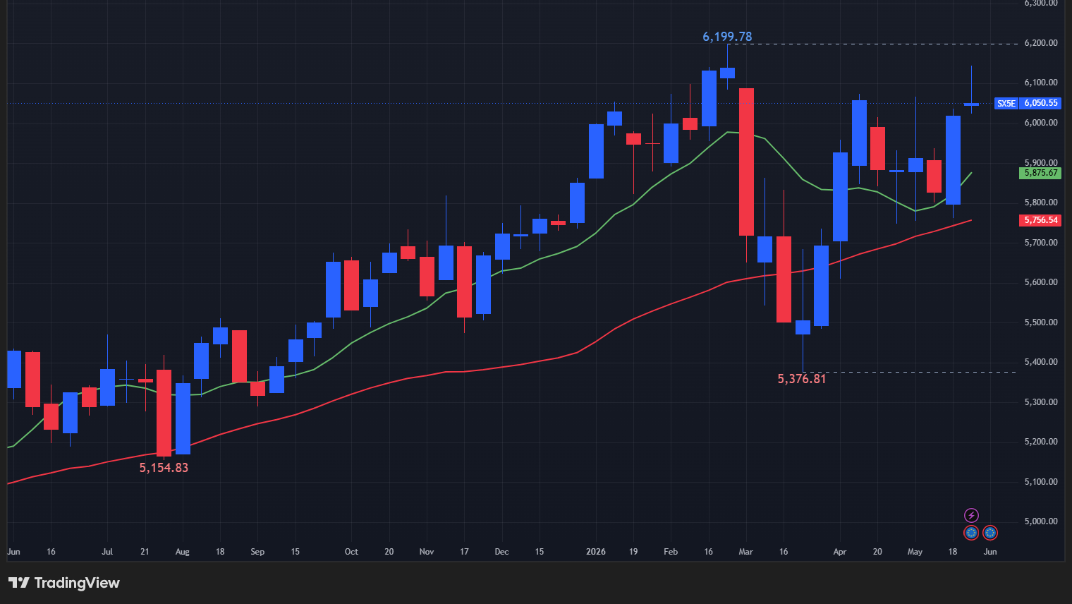 【STOXX50の週足チャート】