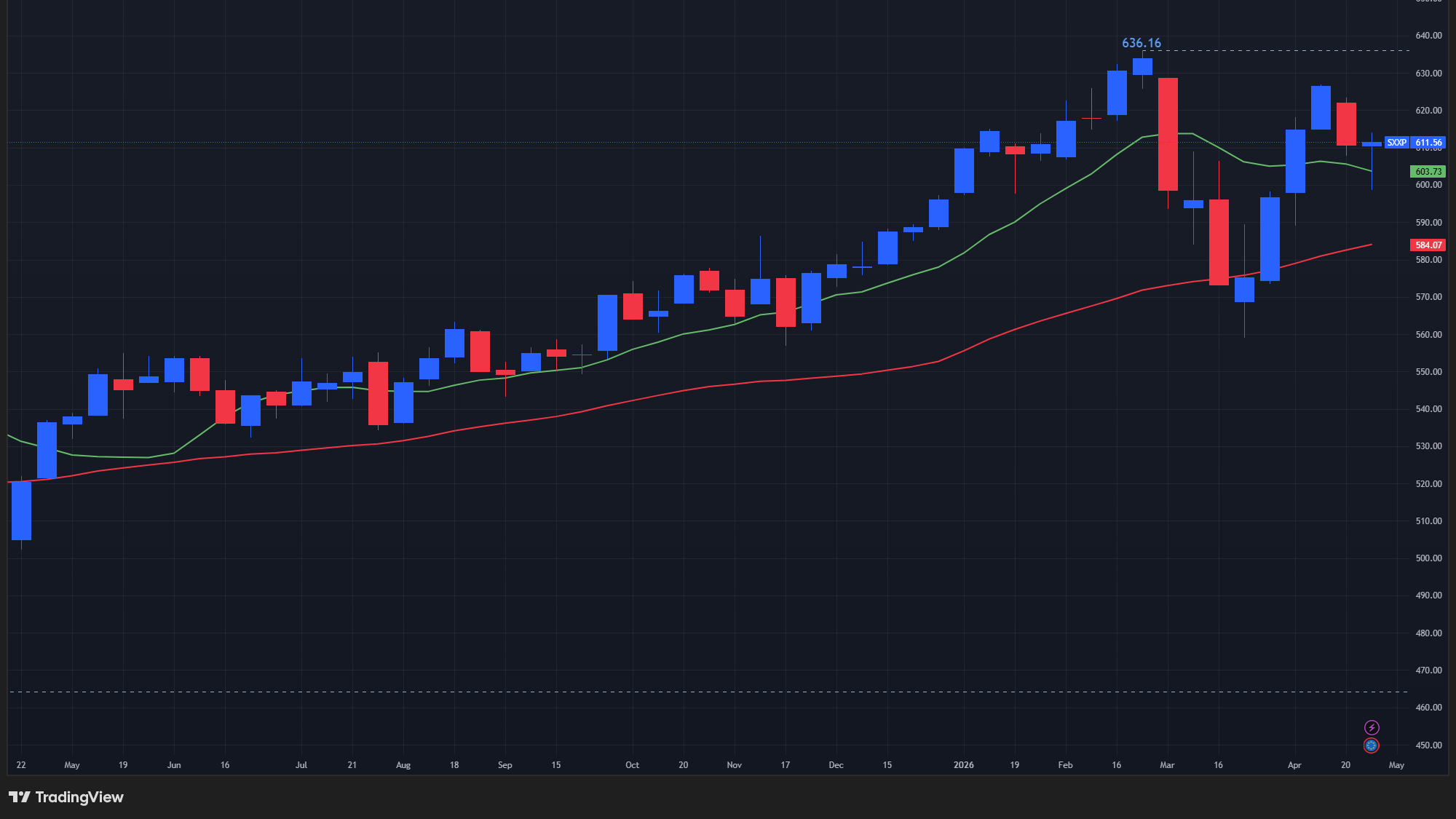 【STOXX600の週足チャート】　
