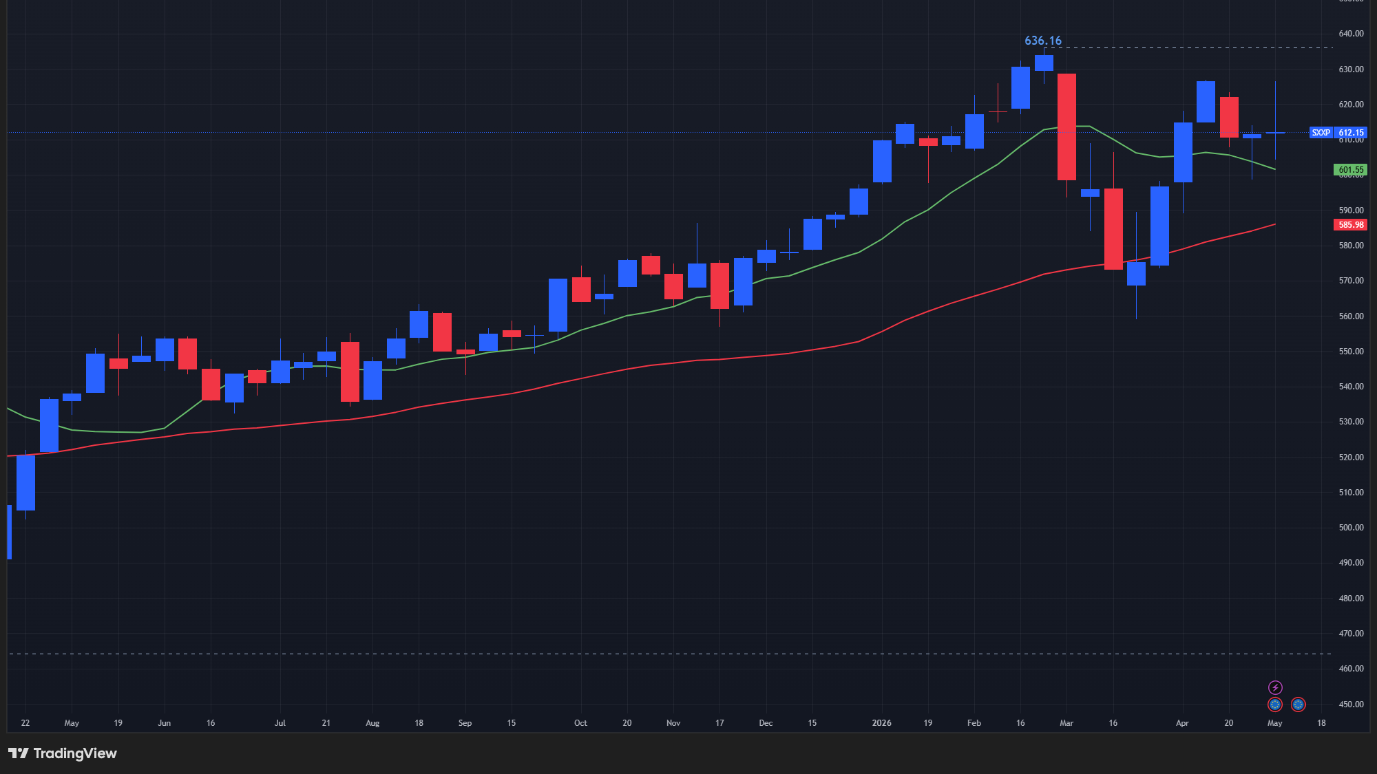 【STOXX600の週足チャート】　
