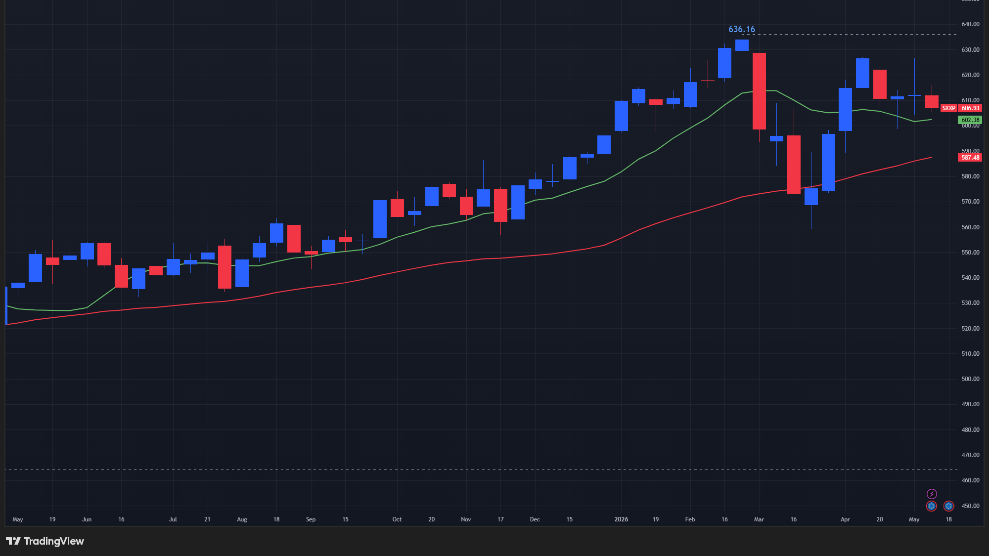 【STOXX600の週足チャート】　
