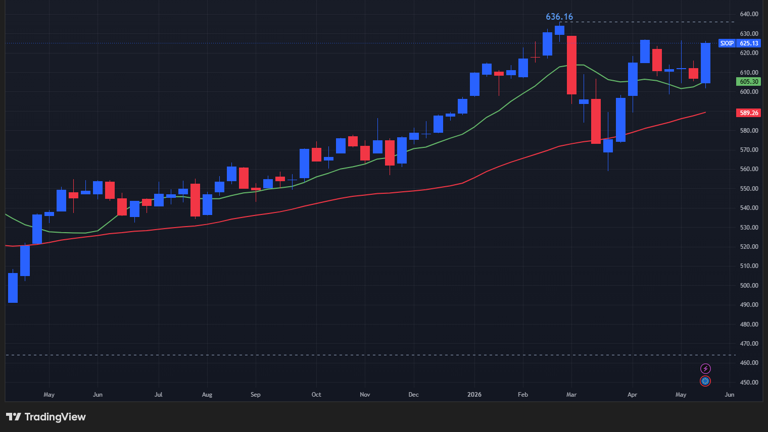 【STOXX600の週足チャート】　
