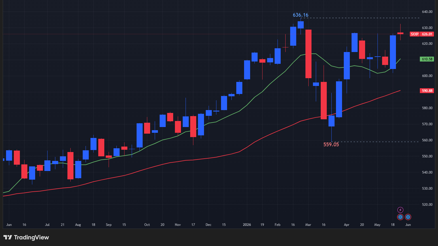 【STOXX600の週足チャート】