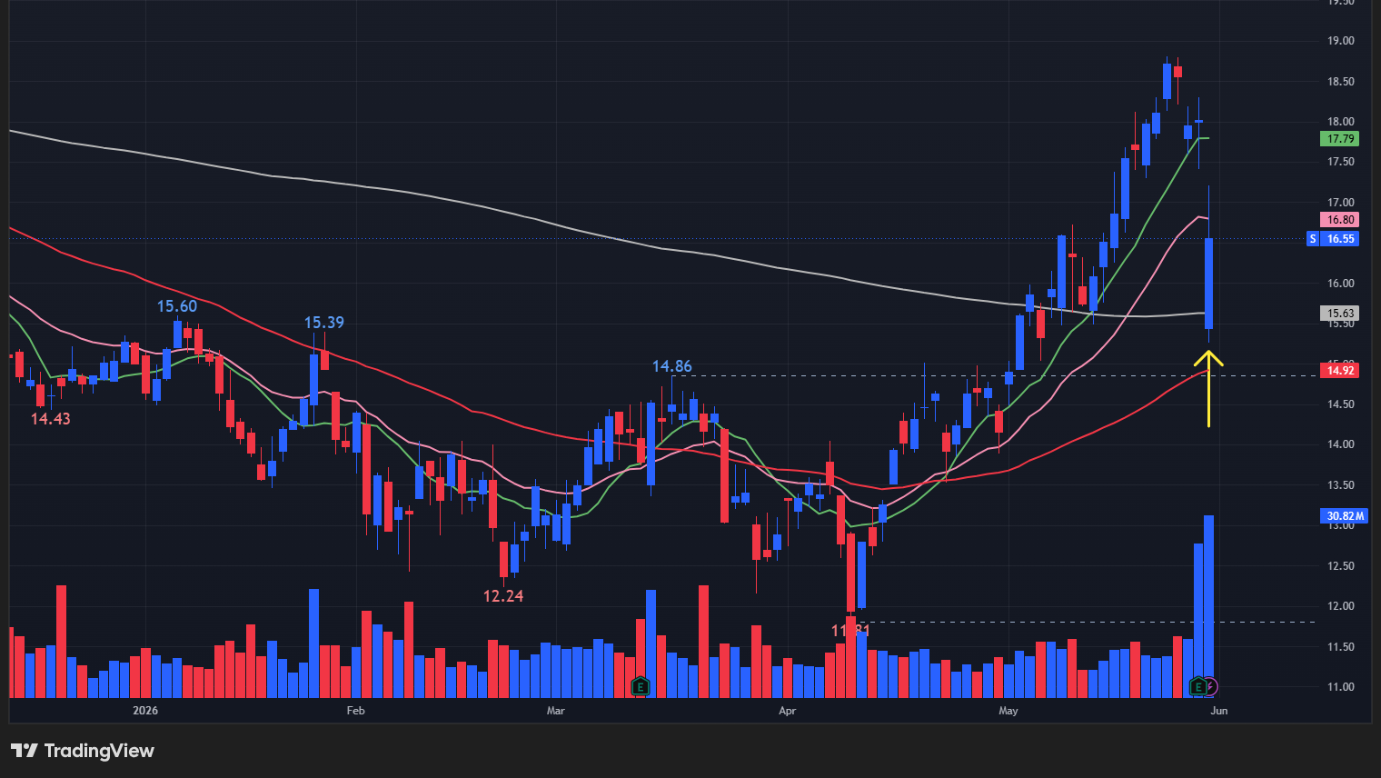 【Sの日足チャート】　※TradingView提供