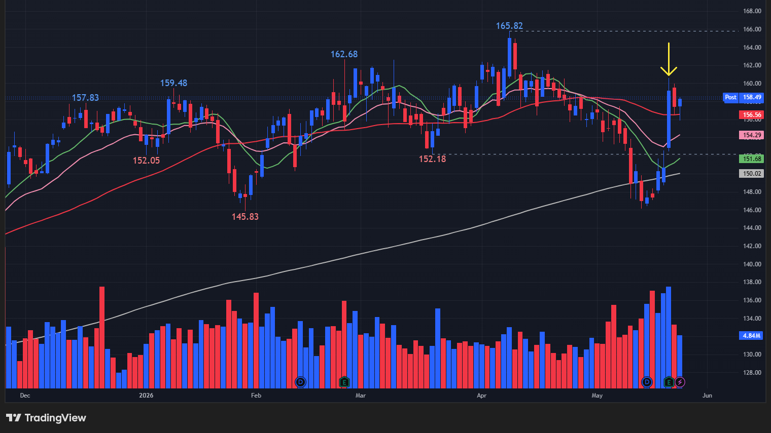 【TJXの日足チャート】　※TradingView提供