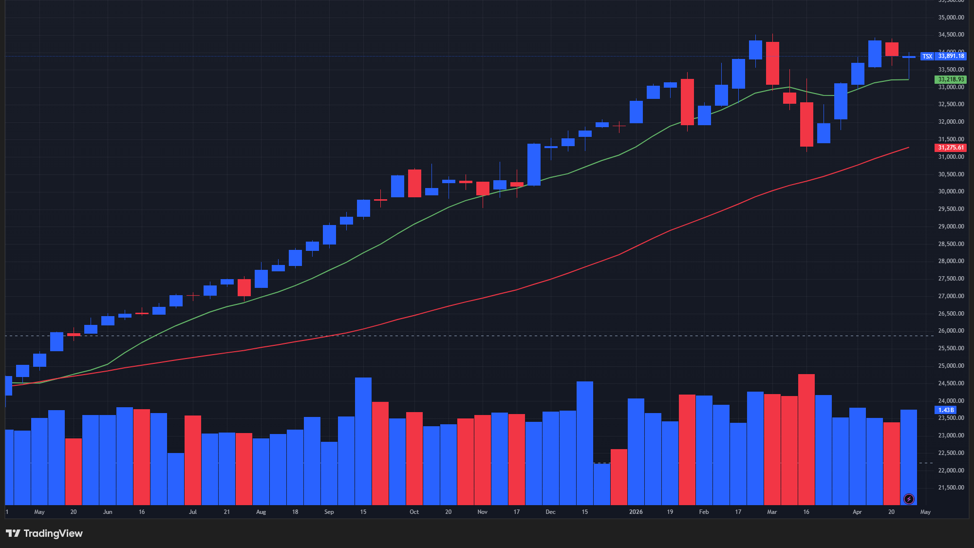 【TSX総合指数の週足チャート】　
